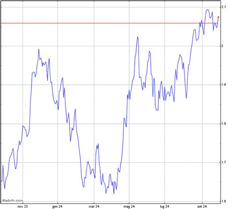 a2a quotazione|Azioni A2a: Grafico .